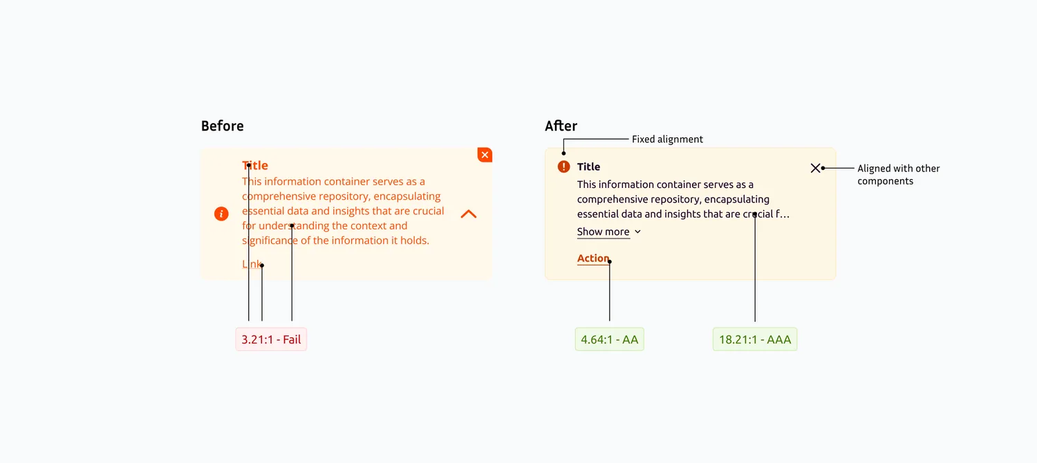 Before and after: an inline banner component with misaligned icon, close button and link, refactored for fixed alignment, an expandable body with Show more, a clearer Action link, and contrast raised from 3.21:1 fail to 4.64:1 AA and 18.21:1 AAA